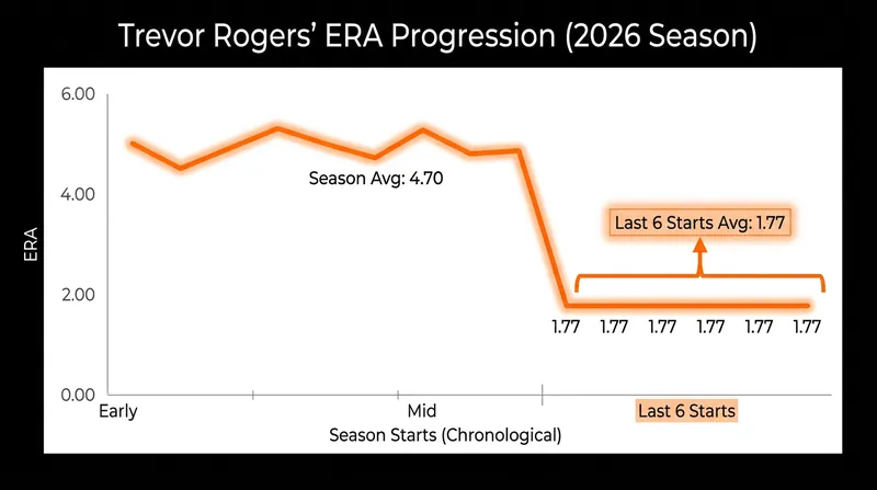 Trevor Rogers has found his groove, posting a 1.77 ERA over his last six starts to anchor the Orioles' rotation.