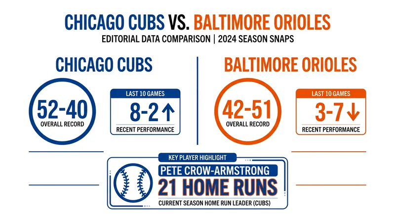 The Cubs enter Thursday's matchup as one of baseball's hottest teams, contrasting sharply with Baltimore's recent struggles.