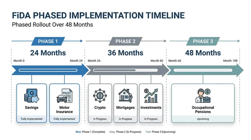 The regulation will be implemented in three phases following its expected adoption.