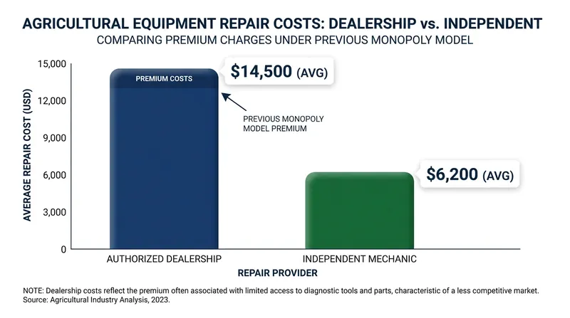 By breaking the dealership monopoly, the FTC expects repair costs to drop significantly as independent mechanics re-enter the market.