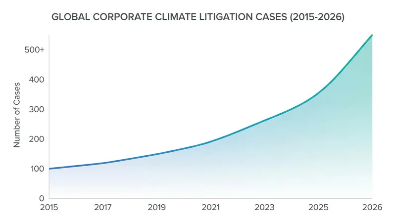 Corporate climate litigation has surged globally as courts increasingly hold companies liable for downstream environmental impacts.
