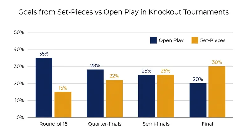 Tuchel's embrace of long throws and direct play acknowledges the outsized importance of set-pieces in tight knockout fixtures.