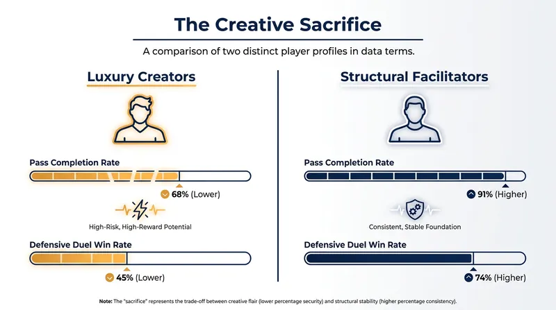 Tuchel's squad selection heavily favored players with high ball retention and defensive work rates over high-risk creative passers.