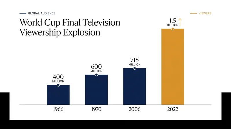 The global audience for the World Cup Final has grown exponentially alongside broadcast technology.