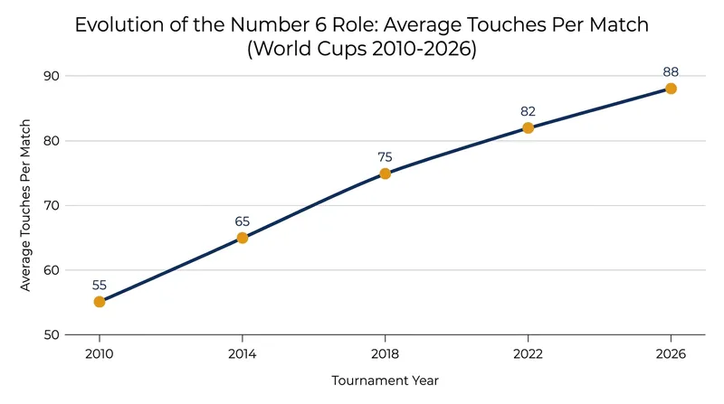 Defensive midfielders have seen a dramatic increase in their share of possession over the last four World Cup cycles.