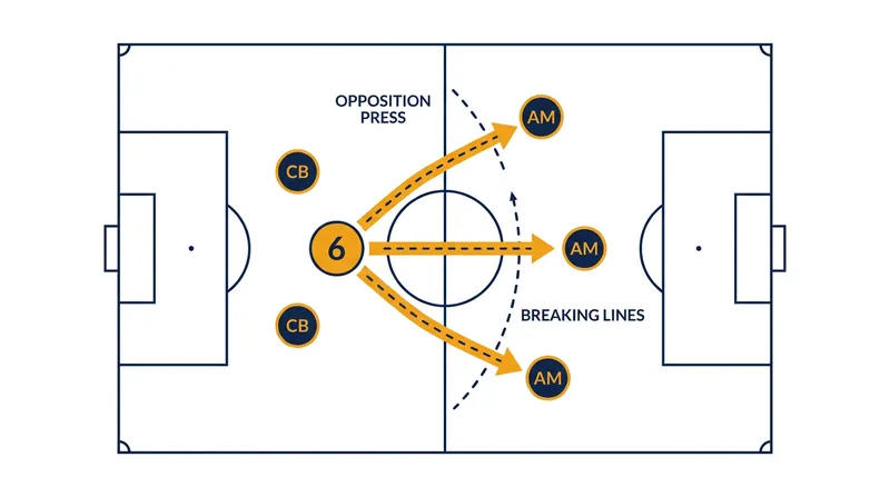 The 'single pivot' operates as the essential bridge between the defensive line and the attacking third.