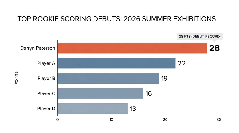 Top draft picks have already begun making their mark on the professional stage.