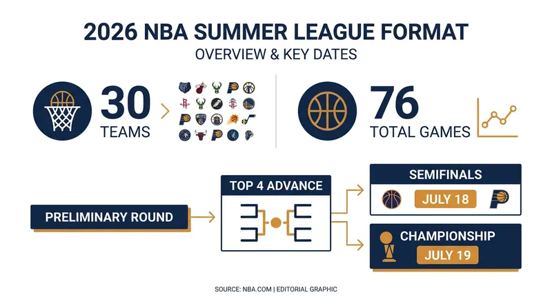 The top four teams in the preliminary standings will advance to the championship playoffs.