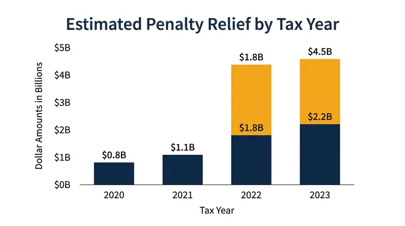 The Tax Foundation estimates the total value of waived penalties and interest exceeds $4.5 billion.