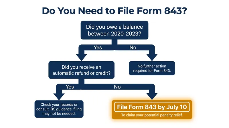 While 70% of eligible taxpayers received automatic adjustments, others must manually request abatement.