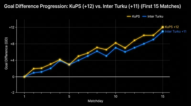 KuPS holds the narrowest of margins over Inter Turku thanks to a potent attack that has yielded a +12 goal difference.
