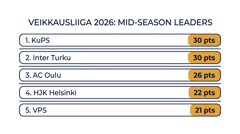 The Veikkausliiga standings as of early July 2026 highlight a dead heat at the top.