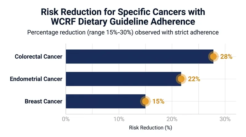 Adherence to comprehensive whole-food dietary patterns yields significant risk reductions for metabolically driven cancers.