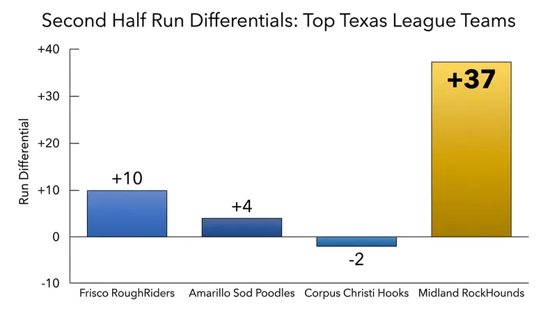 The RockHounds boast a staggering +37 run differential through their first 14 games of the second half.