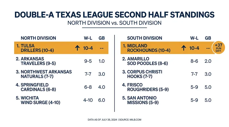 Both Tulsa and Midland have jumped out to 10-4 records to start the second half.