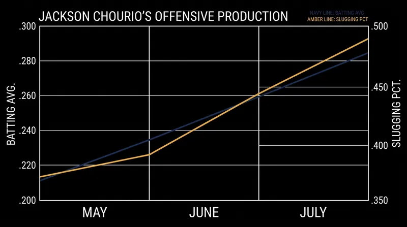 Despite a fractured hand in March, Chourio has emerged as one of the National League's top hitters since his May return.