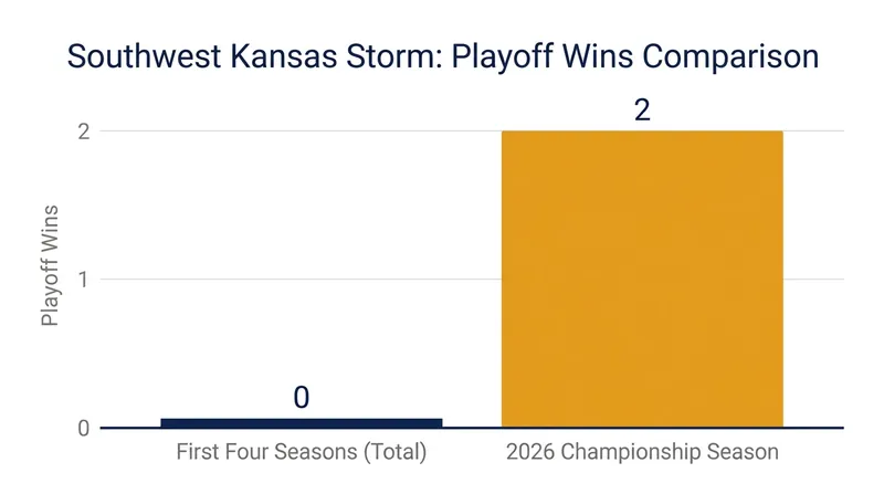 After going winless in their first four playoff appearances, the Storm broke through in 2026.