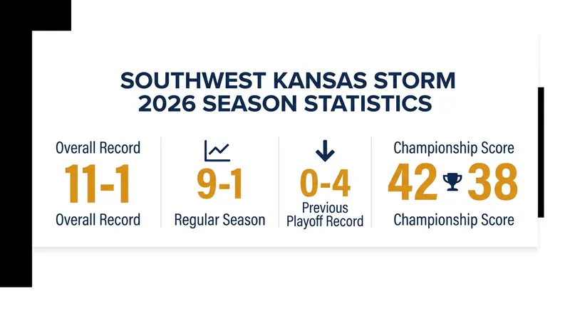 The Storm's historic 2026 season by the numbers.