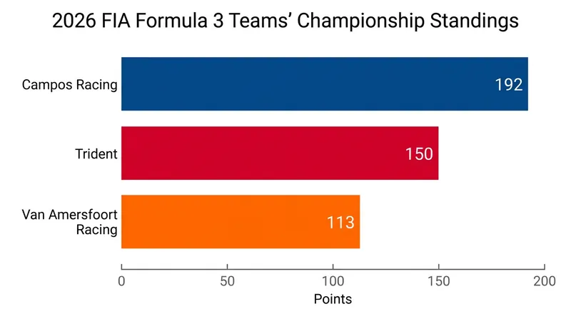 Campos Racing extended their lead in the Teams' Championship following a double-podium weekend.
