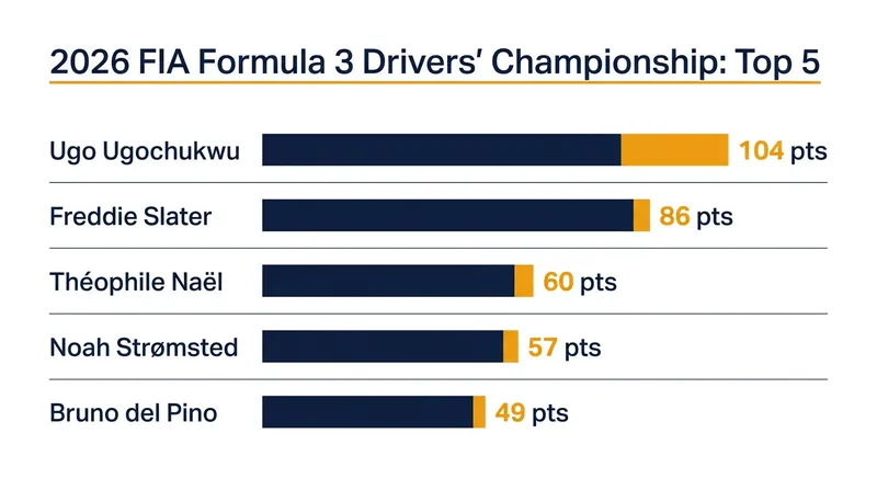 2026 FIA Formula 3 Drivers' Championship Standings after the British Grand Prix.
