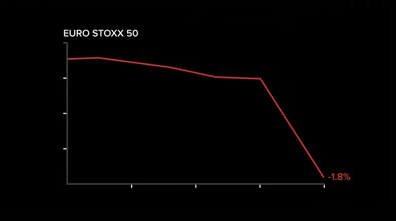 European markets slid sharply following the announcement, reflecting fears of a broader transatlantic trade war.