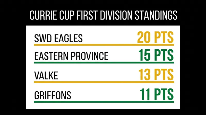 Currie Cup First Division Standings after Round 4.