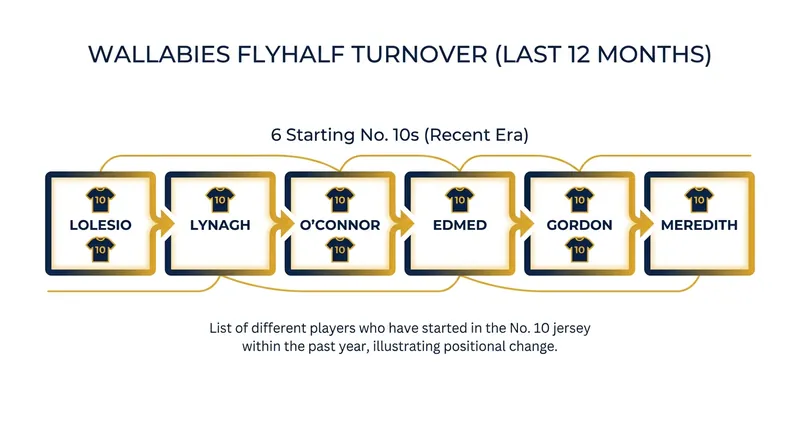 Australia's No. 10 jersey has seen unprecedented turnover over the past year.