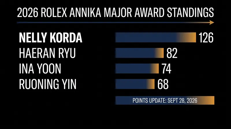 Nelly Korda holds a commanding lead in the Rolex ANNIKA Major Award standings heading into the Evian Championship.
