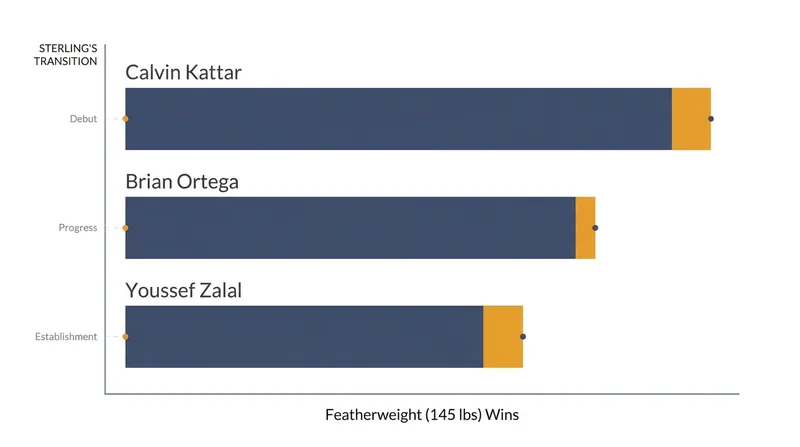 Aljamain Sterling has successfully reestablished himself as a top-five threat since moving to 145 pounds.