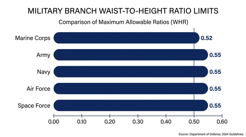 The Army's 0.55 threshold aligns with the Navy and Air Force, while the Marine Corps enforces a stricter 0.52 limit.