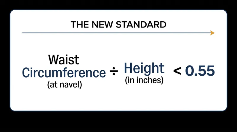 The new WHtR standard requires a ratio of less than 0.55, recorded to three decimal places.