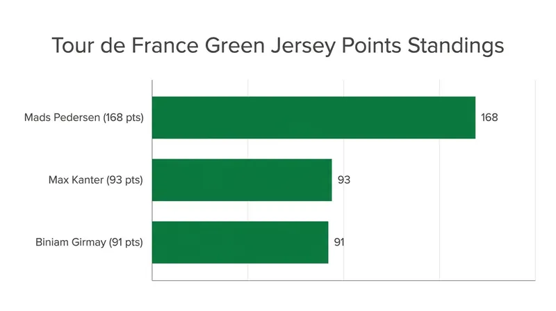 Mads Pedersen maintains a commanding lead in the Points Classification.