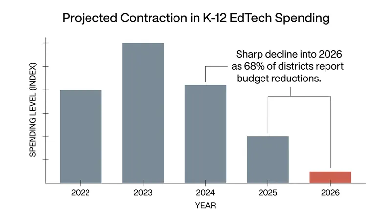 Nearly 70% of U.S. school districts report cutting their educational technology budgets for the 2026-2027 academic year.