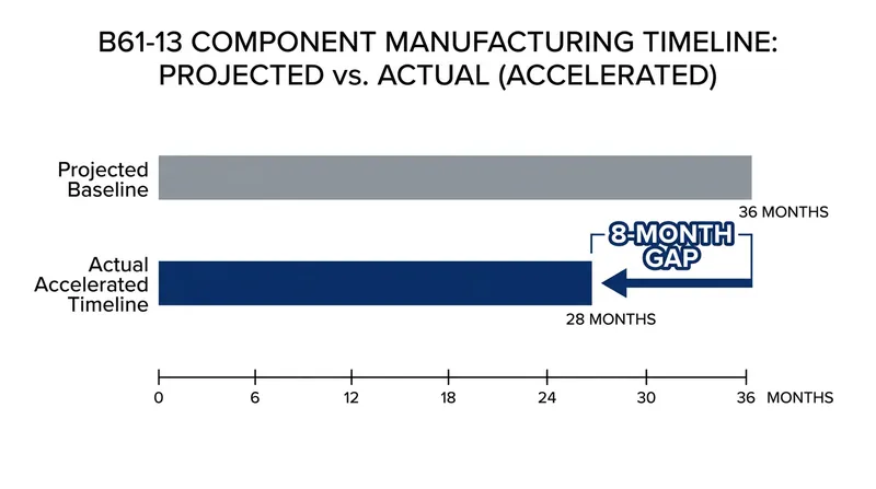 Component manufacturing was completed eight months ahead of the Department of Defense's 2023 baseline estimate.