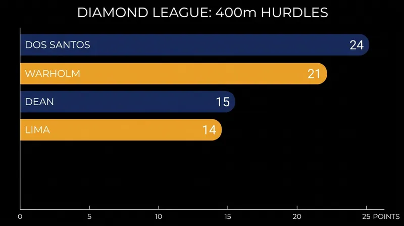 The points gap between the top four contenders remains incredibly tight heading into July.