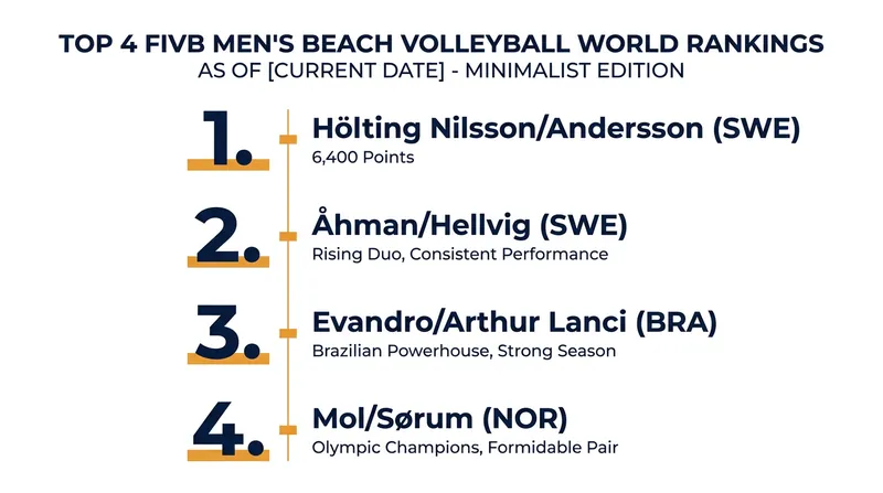 The July 2026 FIVB Men's Beach Volleyball World Rankings feature an unprecedented Swedish 1-2 lock.