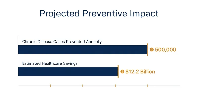 Industry models project significant downstream healthcare savings if the financial barrier to exercise is lowered.