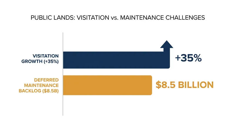 The widening gap between outdoor recreation demand and federal maintenance funding.