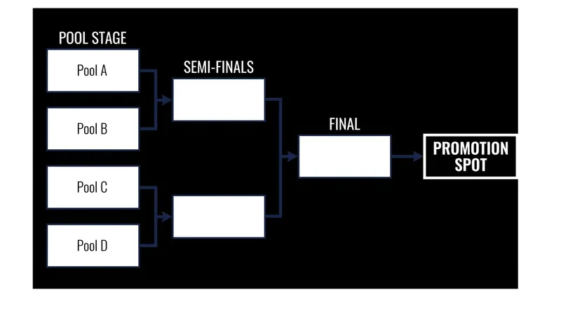 Only the overall winner of each qualifier tournament will earn promotion to the 2027 top tier.