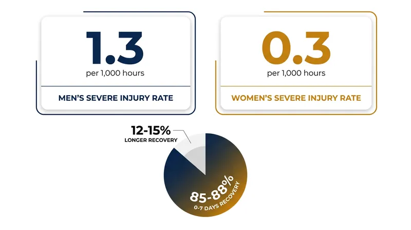 Data from the FIH Injury Assessment Protocol reveals that severe injuries requiring more than 28 days of recovery are exceptionally rare at the elite level.