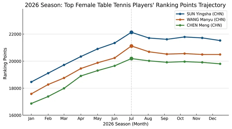 The steady accumulation of points by European players throughout the summer series.