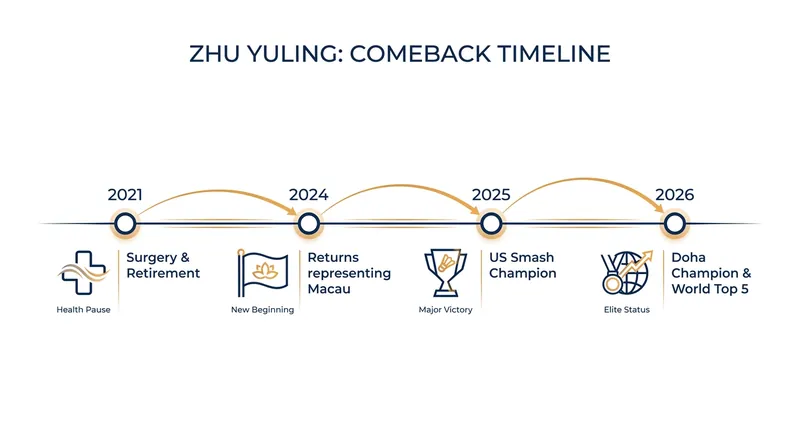 Zhu Yuling's timeline from medical retirement to returning to the global top tier.
