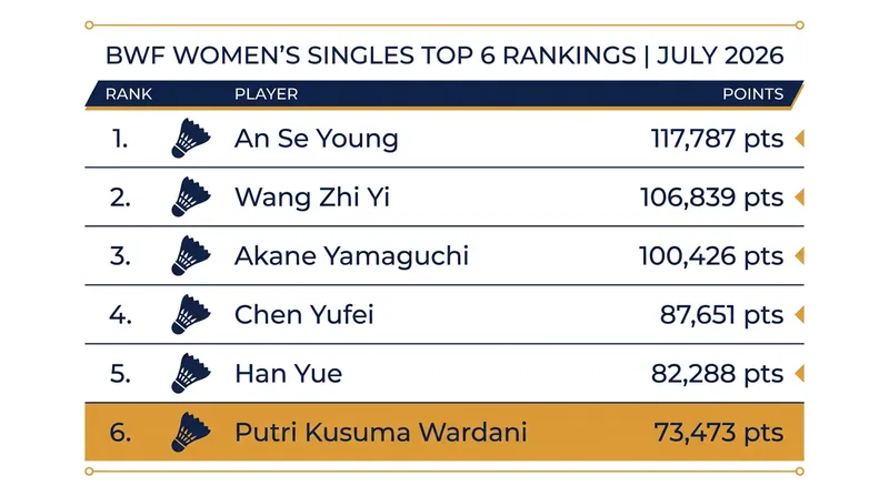 BWF Women's Singles World Rankings as of July 7, 2026.