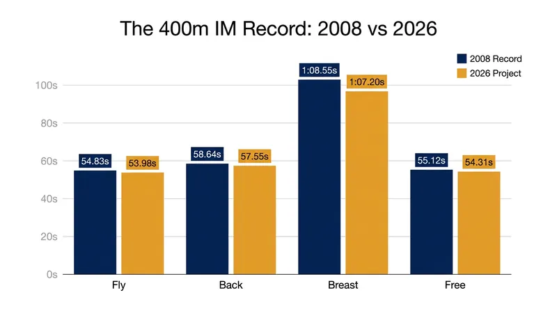 Lorne Wigginton's 2026 splits compared to Brian Johns' 2008 Canadian record.