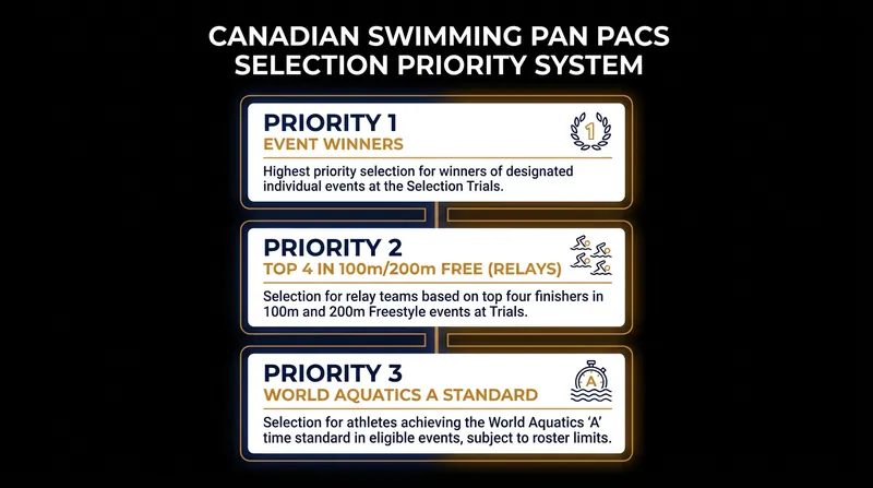How Swimming Canada builds its 48-athlete roster for the Pan Pacific Championships.