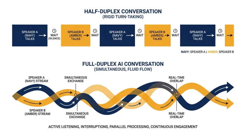 Full-duplex architecture allows the model to process incoming audio and generate responses simultaneously.