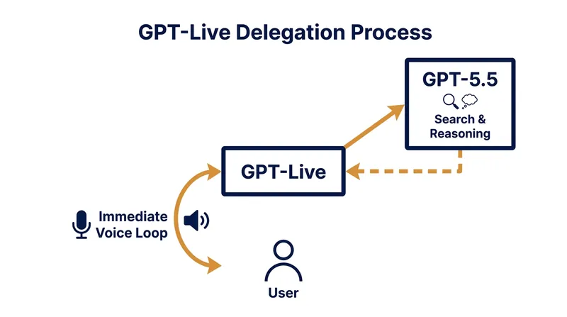 GPT-Live handles real-time interaction while delegating complex reasoning tasks to a background GPT-5.5 model.