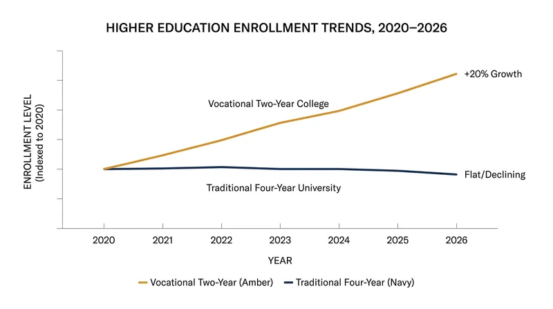 Vocational and trade programs have seen a sharp divergence in enrollment trends compared to traditional four-year degrees.