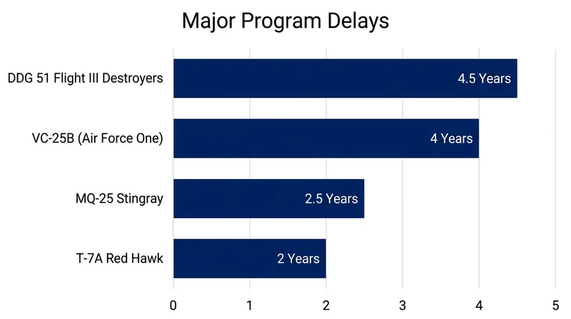 Schedule delays for selected major defense acquisition programs.