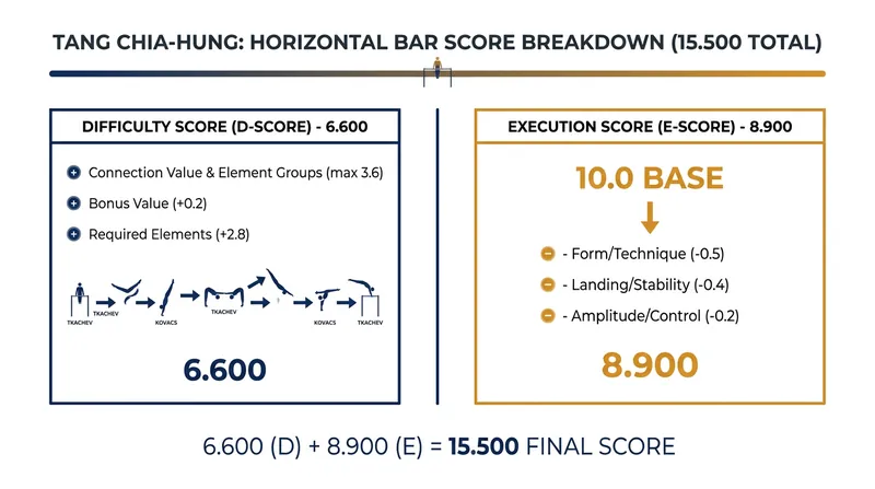 Tang Chia-hung's massive 15.500 score at the Asian Championships set a new benchmark for the global high bar standings.